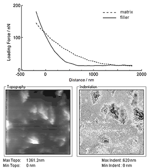 Example of nanoindentation on polymers