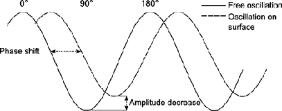 Phase signal oscillating